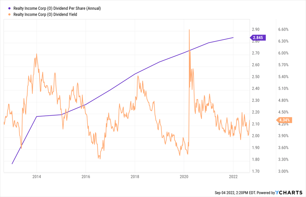 Realty Income Dividend per share