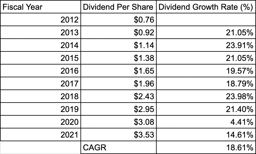 Lennox's Dividend Per Share and Dividend Growth Rate [2012 -2021]
