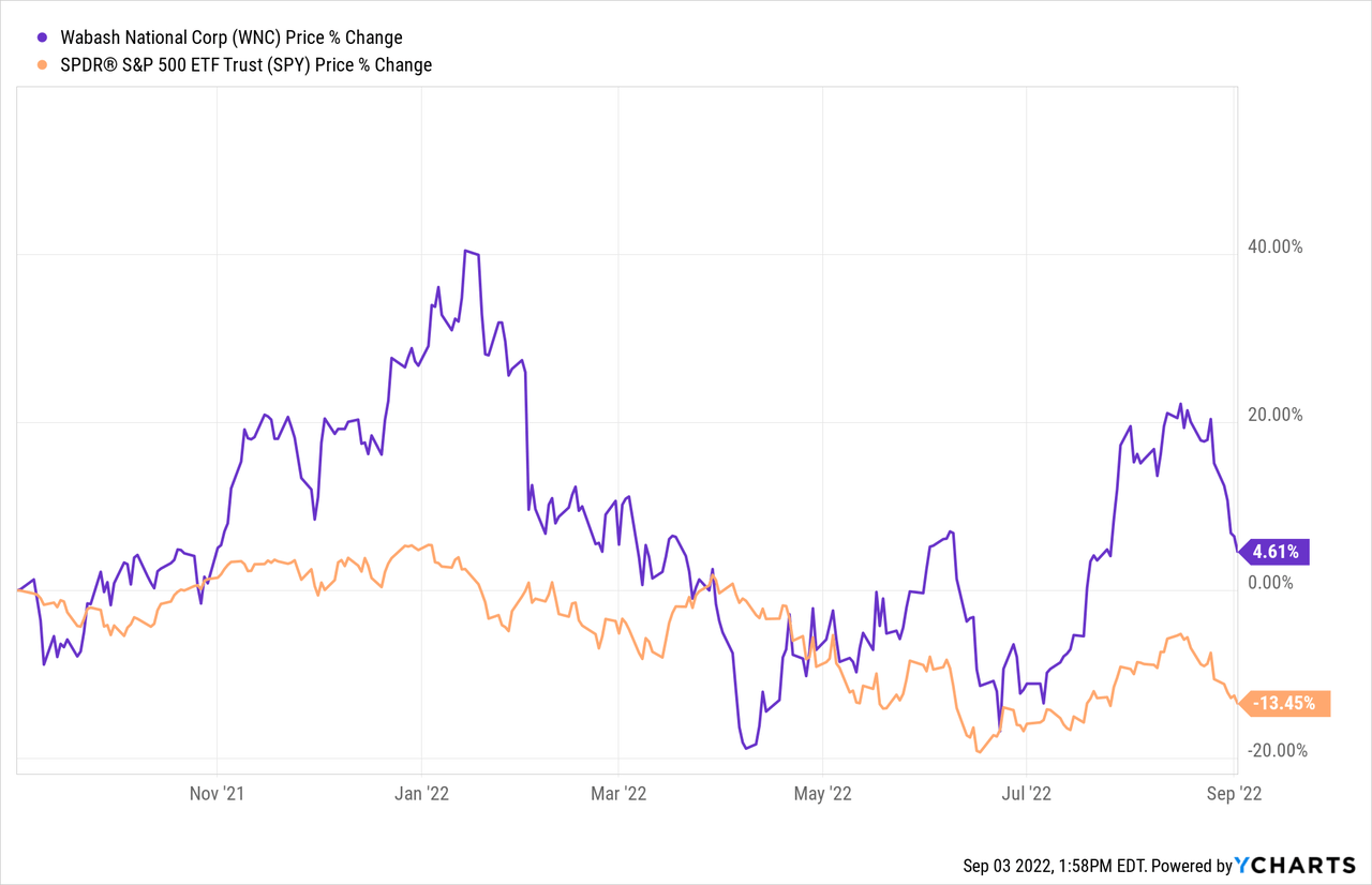 Wabash stock