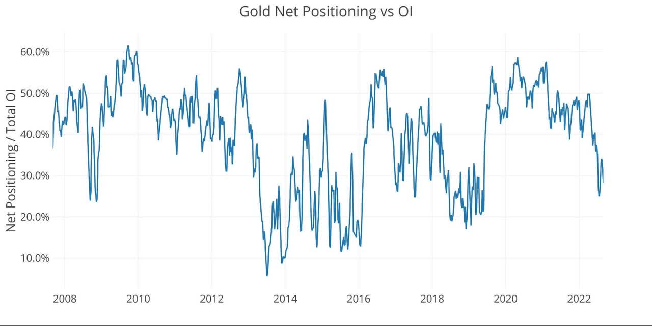 Net Positioning