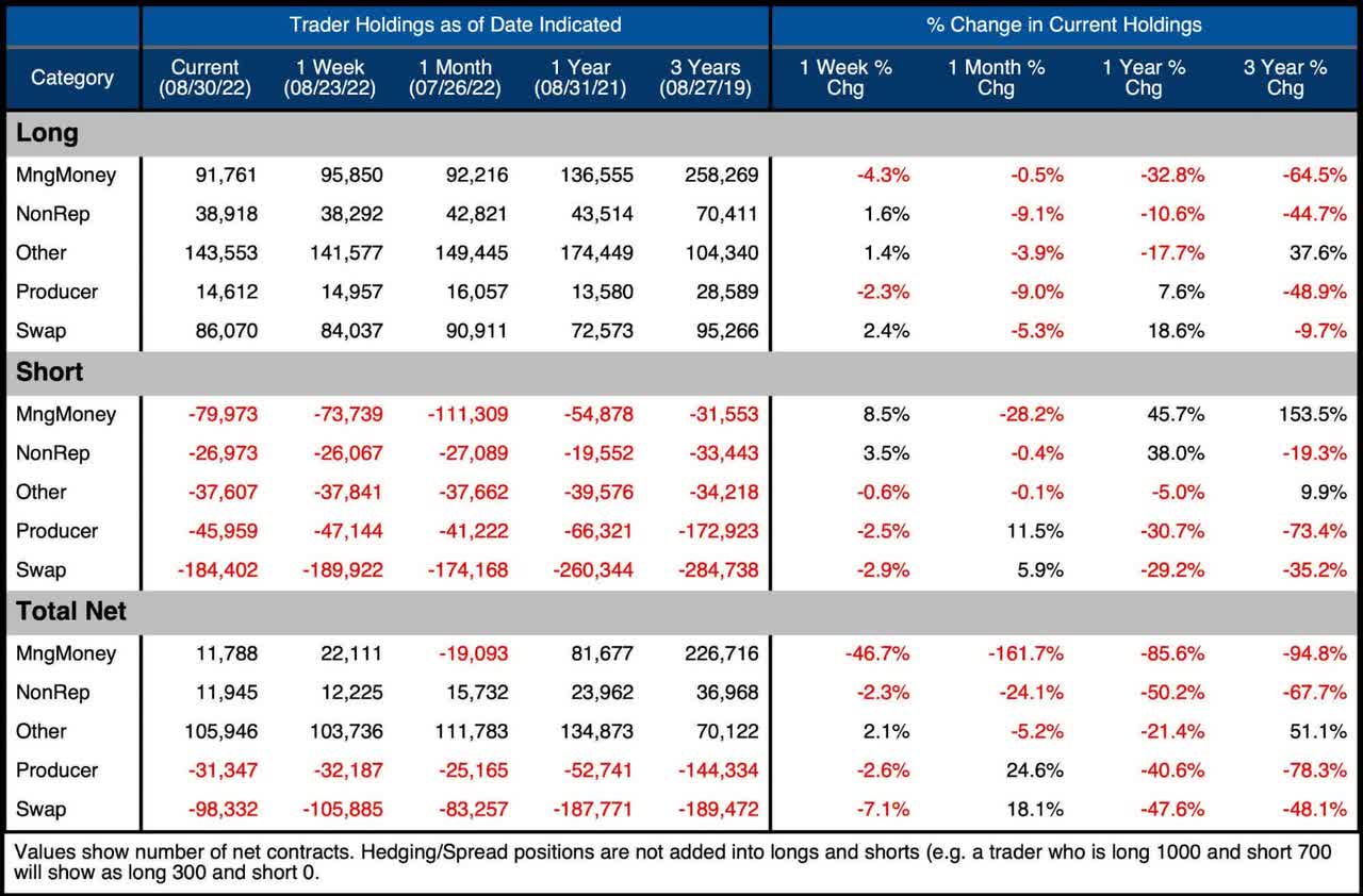 Gold Summary Table