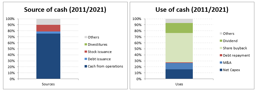 Sources and uses of cash