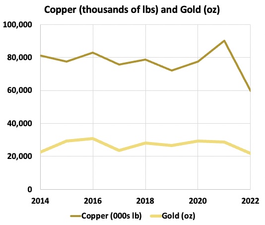 Copper and gold production