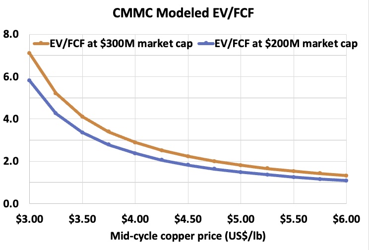 EV/FCF for CMMC