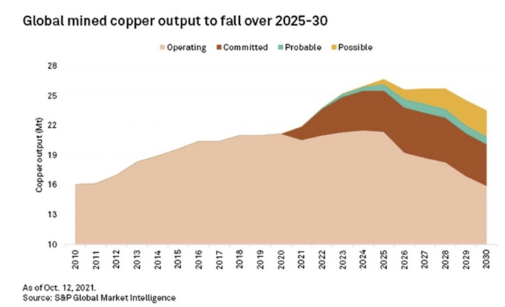 Copper supply mined
