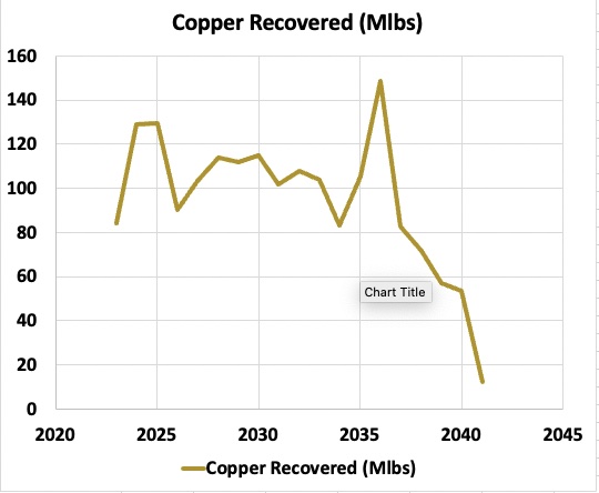 Copper recovered