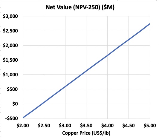 Net Value