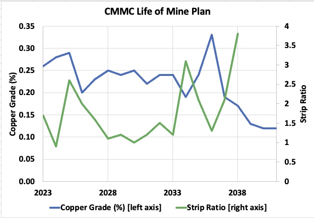 Data from CMMC 2020 Life of Mine Plan