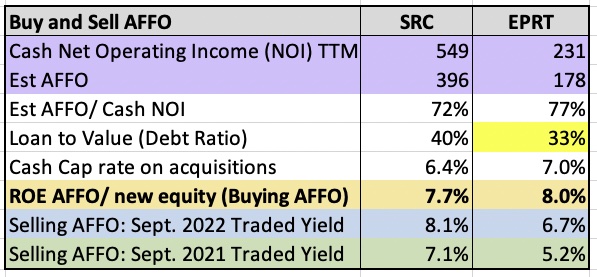 Buy and sell AFFO