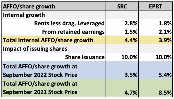 AFFO/sh growth