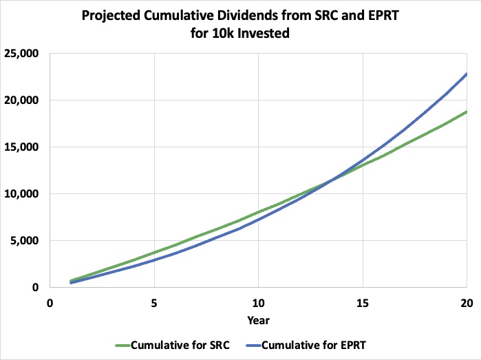 Cumulative dividends