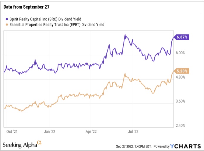 Dividend yields