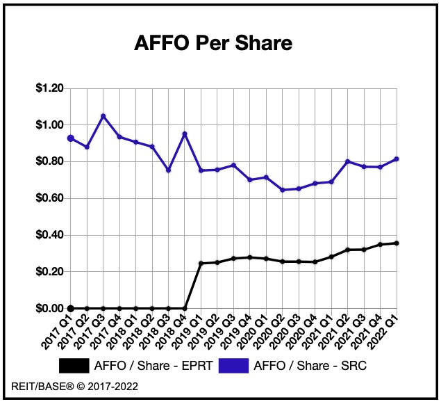 AFFO/sh