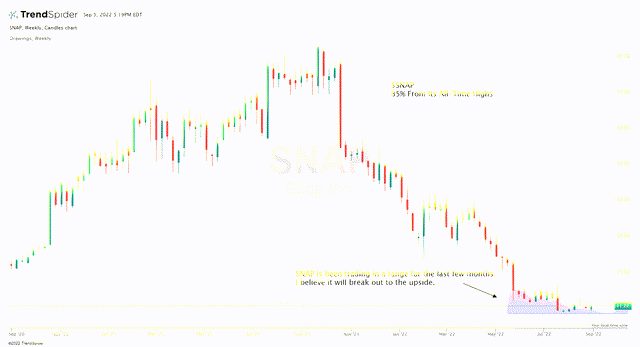 Weekly Technical Analysis chart of Snapchat