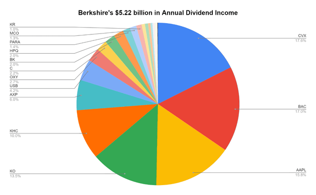 Dividend Income