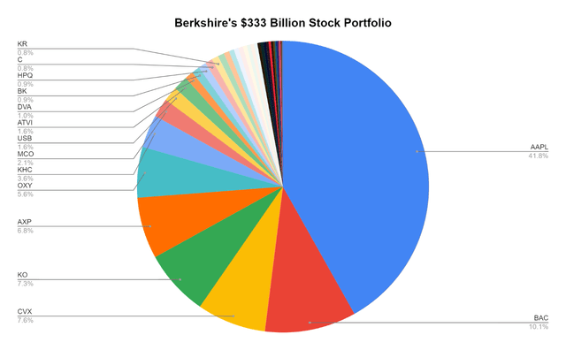 Stock portfolio