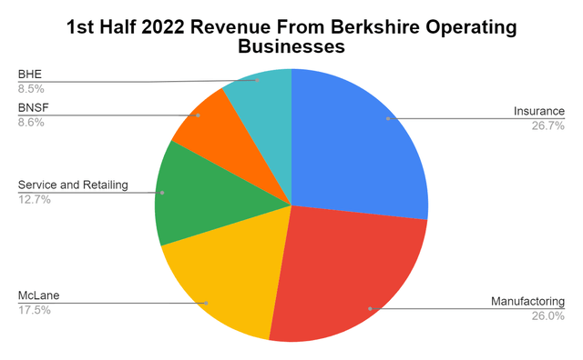 Revenue Segments