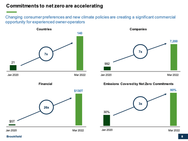 slide showing acceleration of net zero commitments