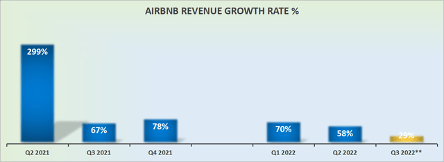 Airbnb revenue growth rates