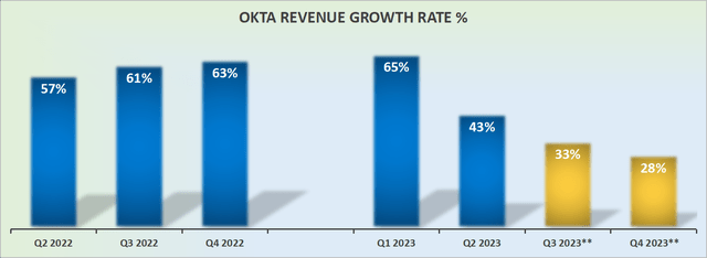 OKTA revenue growth rates