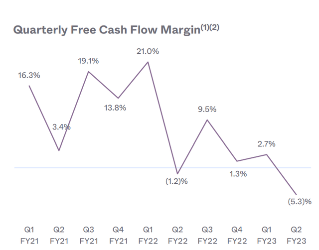 Okta free cash flow margin