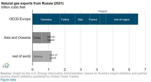 Natural gas exports from Russia 2021