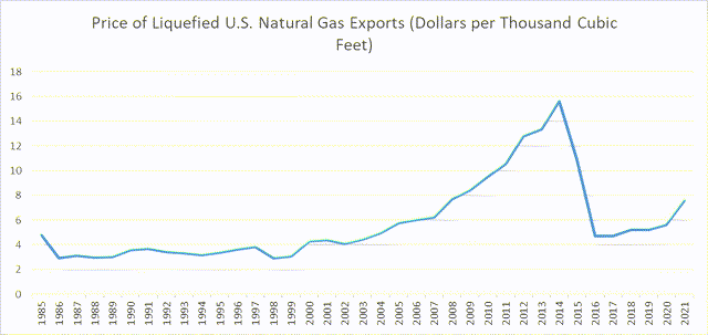US LNG export prices