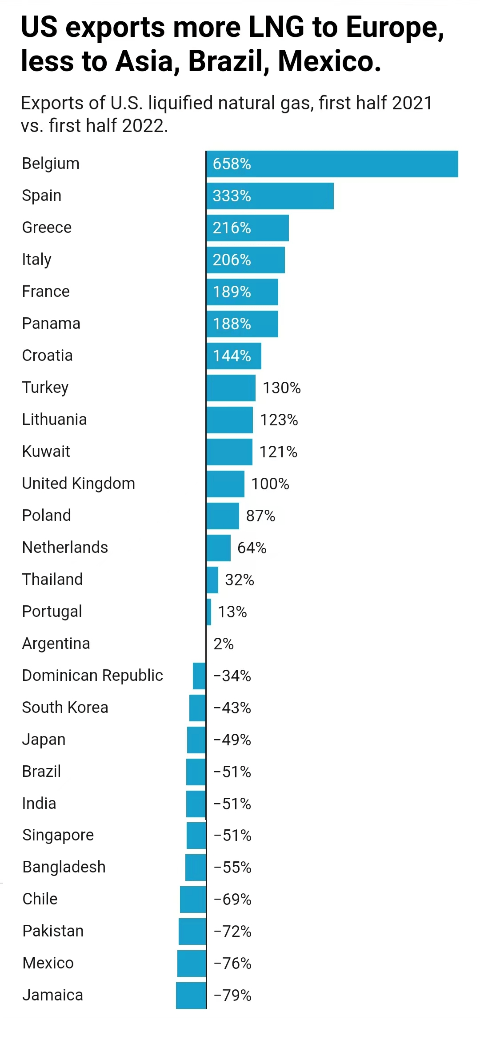 US shifts LNG exports to Europe