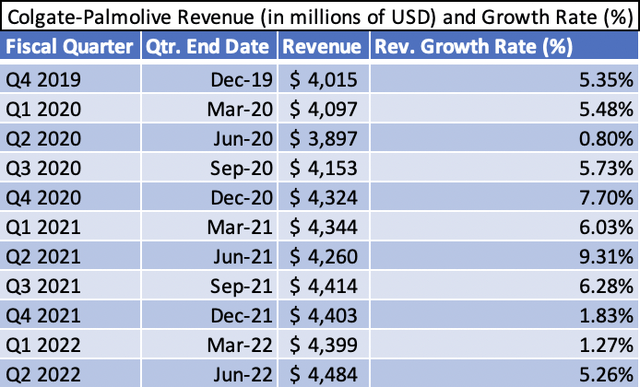 Colgate-Palmolive Revenue and Growth Rate