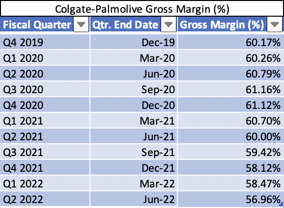 Colgate-Palmolive Gross Margin (%) [Q4 2019 - Q2 2022]
