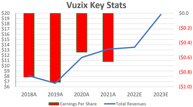 Vuzix earnings and revenues from 2018 to 2023