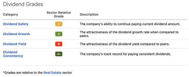 EXR dividend scorecard