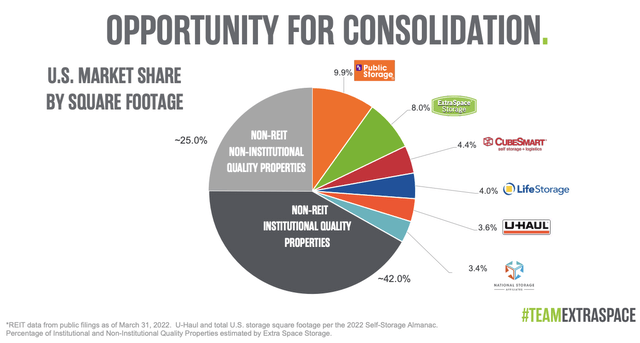 Extra Space Storage 2022 Investor Presentation