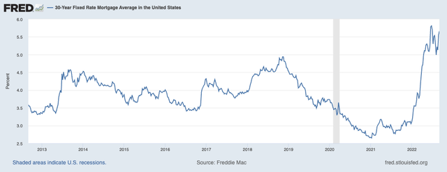 US average mortgage rate