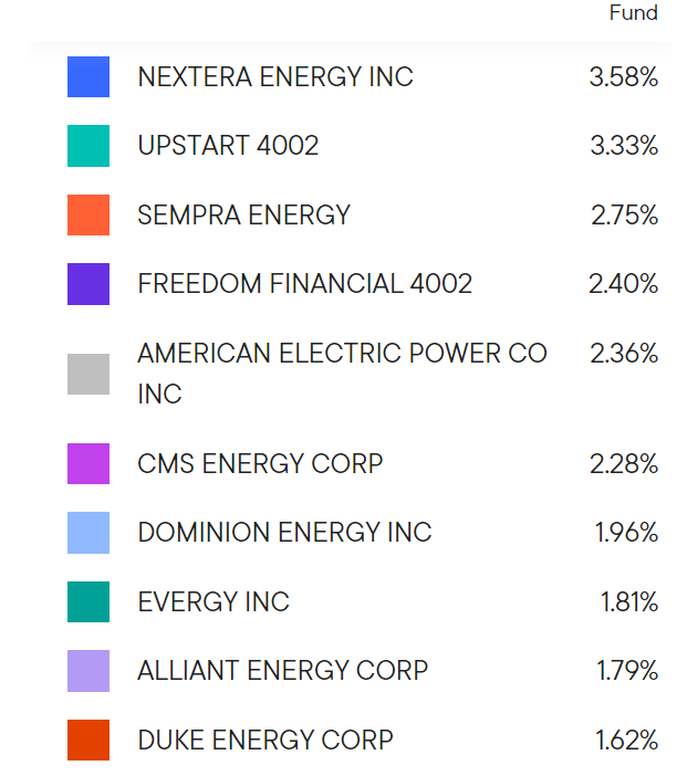 FT Top 10 holdings