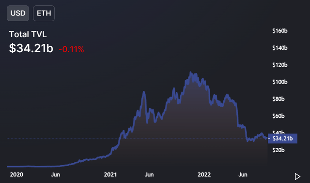 ETH tvl