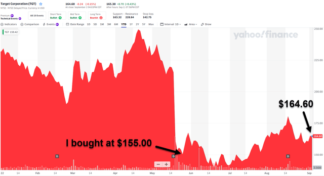 Target bought at $155