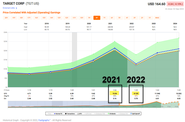 Target EPS 2021 and 2022