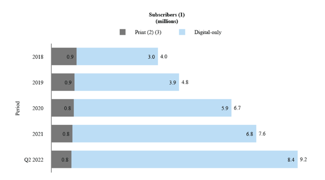 bar chart: New York Times subscriber trends