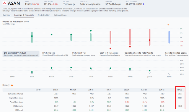 Asana: A Solid EPS Beat Rate History