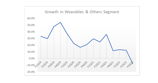 Growth in Apple's Wearables & Others Segment since 2019