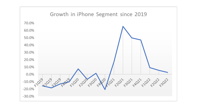 Revenue growth in iPhone segment since 2019