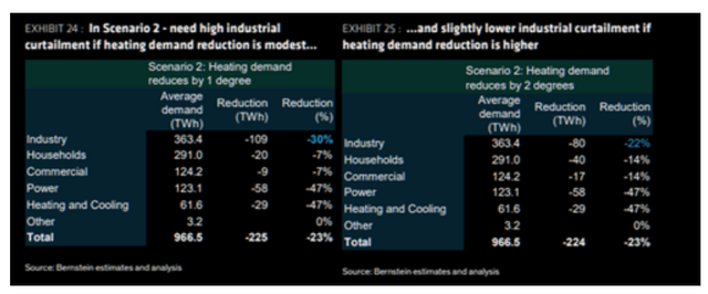 Table of scenarios for energy curtailments in European industry