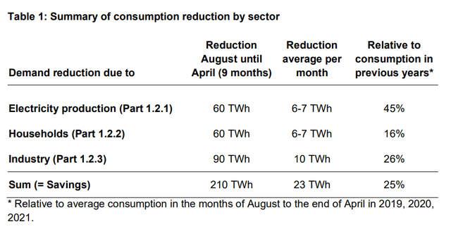Table of natural gas consumption reduction by sector.