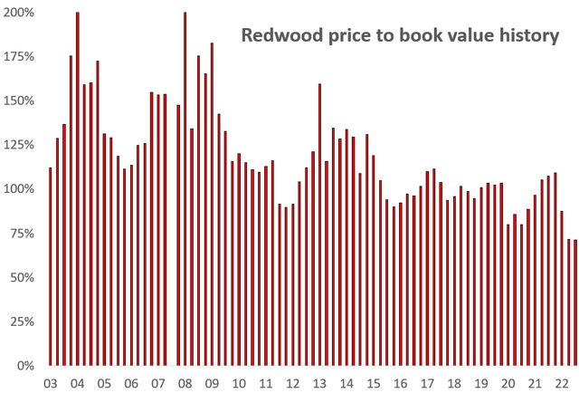Redwood Trust (<a href='https://seekingalpha.com/symbol/RWT' title='Redwood Trust, Inc.'>RWT</a>) Historical price-to-book value ratio