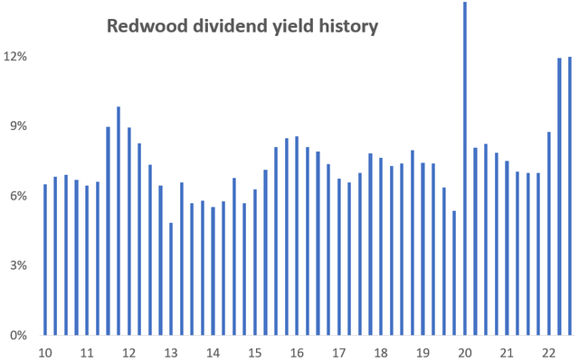 Redwood Trust (<a href='https://seekingalpha.com/symbol/RWT' title='Redwood Trust, Inc.'>RWT</a>) Historical dividend yioeld