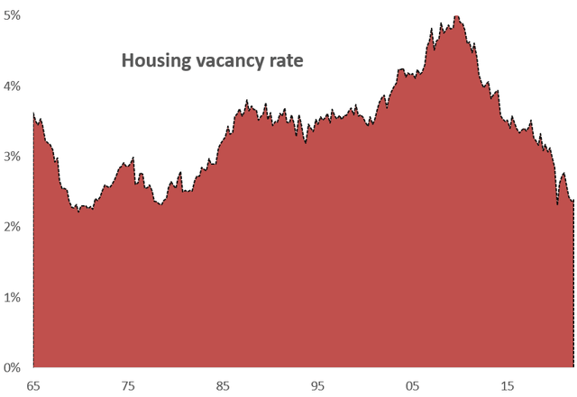 Housing vacancy rate