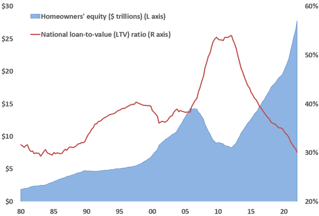 Homeowners' equity and loan-to-value ratio