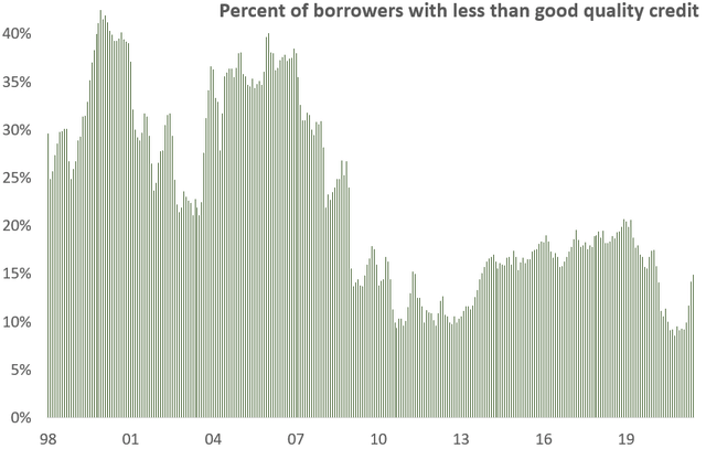 FICO score of average mortgage borrower