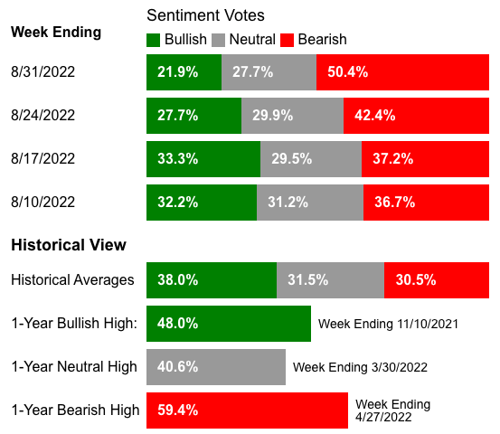 Sentiment Votes AAII